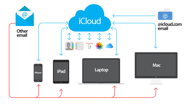 iCloudとは